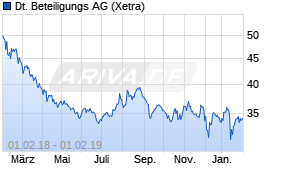 Jahreschart der Deutsche Beteiligungs AG-Aktie, Stand 01.02.2019