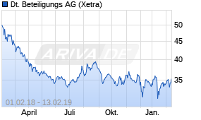 Jahreschart der Deutsche Beteiligungs AG-Aktie, Stand 13.02.2019