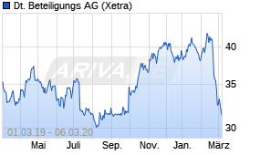 Jahreschart der Deutsche Beteiligungs AG-Aktie, Stand 06.03.2020