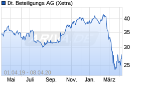 Jahreschart der Deutsche Beteiligungs AG-Aktie, Stand 08.04.2020