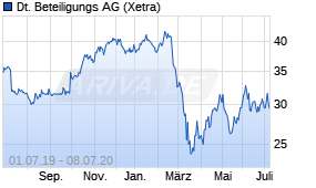 Jahreschart der Deutsche Beteiligungs AG-Aktie, Stand 08.07.2020