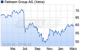 Jahreschart der Fielmann-Aktie, Stand 07.03.2019