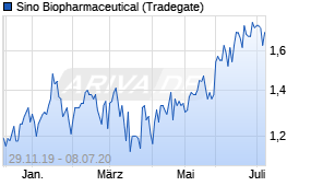 Jahreschart der Sino Biopharmaceutical-Aktie, Stand 08.07.2020