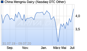 Jahreschart der China Mengniu Dairy-Aktie, Stand 10.07.2020