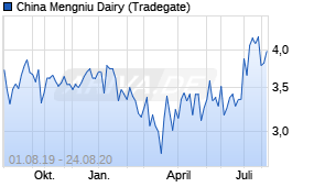 Jahreschart der China Mengniu Dairy-Aktie, Stand 24.08.2020