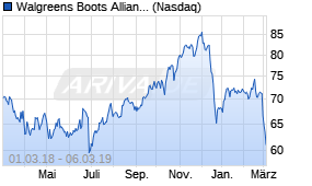 Jahreschart der Walgreens Boots Alliance-Aktie, Stand 06.03.2019