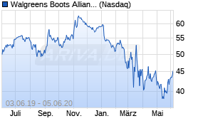 Jahreschart der Walgreens Boots Alliance-Aktie, Stand 05.06.2020
