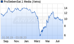 Jahreschart der ProSiebenSat.1 Media-Aktie, Stand 03.08.2020