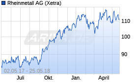 Jahreschart der Rheinmetall-Aktie, Stand 25.05.2018