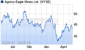 Jahreschart der Agnico-Eagle Mines-Aktie, Stand 18.05.2018