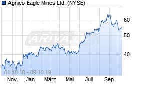 Jahreschart der Agnico-Eagle Mines-Aktie, Stand 09.10.2019