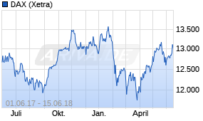 Jahreschart des DAX-Indexes, Stand 15.06.2018