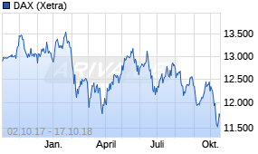 Jahreschart des DAX-Indexes, Stand 17.10.2018