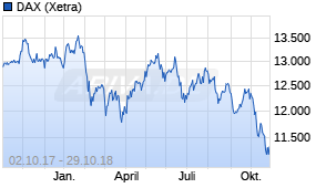 Jahreschart des DAX-Indexes, Stand 29.10.2018