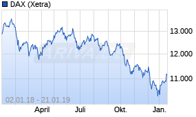 Jahreschart des DAX-Indexes, Stand 21.01.2019