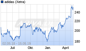 Jahreschart der adidas-Aktie, Stand 15.05.2019