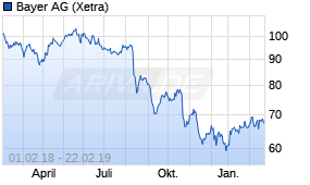 Jahreschart der Bayer-Aktie, Stand 22.02.2019