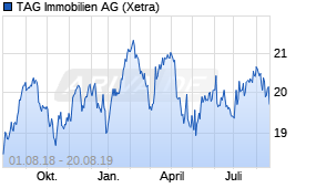 Jahreschart der TAG Immobilien-Aktie, Stand 20.08.2019