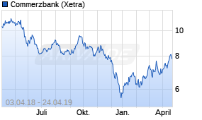 Jahreschart der Commerzbank-Aktie, Stand 24.04.2019