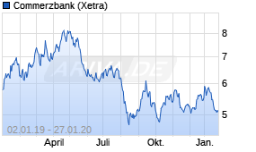 Jahreschart der Commerzbank-Aktie, Stand 27.01.2020