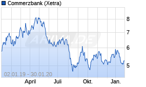 Jahreschart der Commerzbank-Aktie, Stand 30.01.2020
