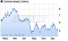 Jahreschart der Commerzbank-Aktie, Stand 03.02.2020