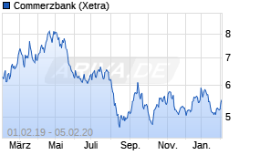 Jahreschart der Commerzbank-Aktie, Stand 05.02.2020