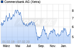 Jahreschart der Commerzbank-Aktie, Stand 07.02.2020
