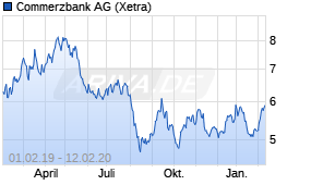 Jahreschart der Commerzbank-Aktie, Stand 12.02.2020