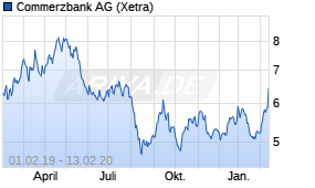 Jahreschart der Commerzbank-Aktie, Stand 13.02.2020