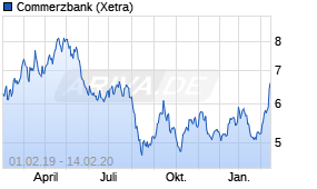 Jahreschart der Commerzbank-Aktie, Stand 14.02.2020