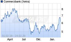 Jahreschart der Commerzbank-Aktie, Stand 24.02.2020