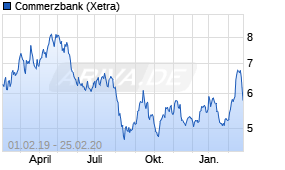 Jahreschart der Commerzbank-Aktie, Stand 25.02.2020