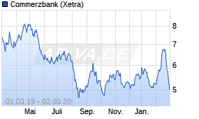 Jahreschart der Commerzbank-Aktie, Stand 02.03.2020