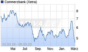 Jahreschart der Commerzbank-Aktie, Stand 05.03.2020