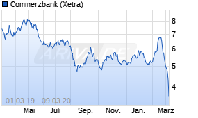Jahreschart der Commerzbank-Aktie, Stand 09.03.2020