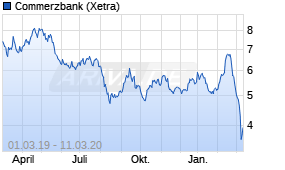Jahreschart der Commerzbank-Aktie, Stand 11.03.2020