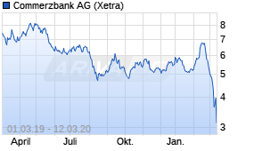 Jahreschart der Commerzbank-Aktie, Stand 12.03.2020