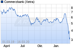 Jahreschart der Commerzbank-Aktie, Stand 16.03.2020