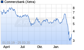 Jahreschart der Commerzbank-Aktie, Stand 25.03.2020