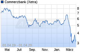 Jahreschart der Commerzbank-Aktie, Stand 01.04.2020