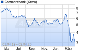 Jahreschart der Commerzbank-Aktie, Stand 02.04.2020