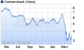Jahreschart der Commerzbank-Aktie, Stand 07.04.2020