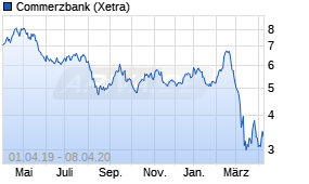 Jahreschart der Commerzbank-Aktie, Stand 08.04.2020