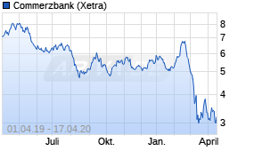 Jahreschart der Commerzbank-Aktie, Stand 17.04.2020
