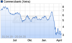 Jahreschart der Commerzbank-Aktie, Stand 20.04.2020