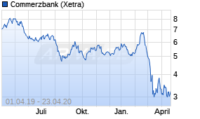 Jahreschart der Commerzbank-Aktie, Stand 23.04.2020