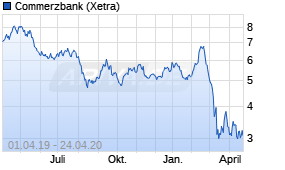 Jahreschart der Commerzbank-Aktie, Stand 24.04.2020