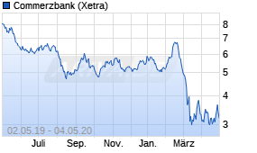 Jahreschart der Commerzbank-Aktie, Stand 04.05.2020