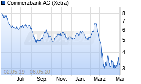Jahreschart der Commerzbank-Aktie, Stand 06.05.2020